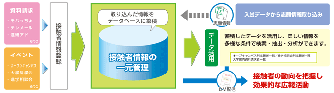 知財である接触情報を、様々な角度から分析できるように、出力機能を強化