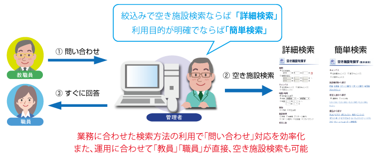 標準機能である「空き施設検索」を業務に合わせて利用し、問い合わせ対応を効率的に行っている