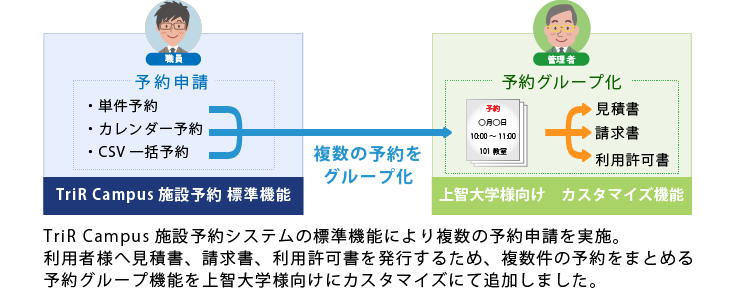 外部貸出し＋課金の仕組みを持つシステム