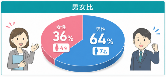 男女比