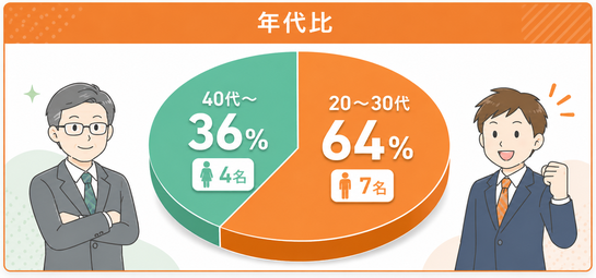 年代比