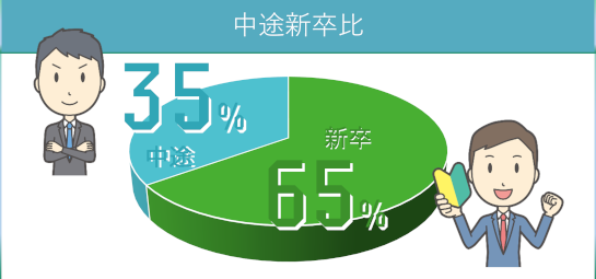 中途新卒比