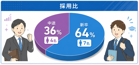 中途新卒比