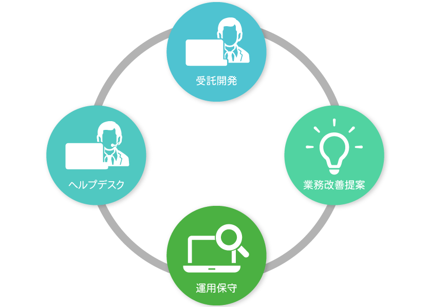 ITソリューション