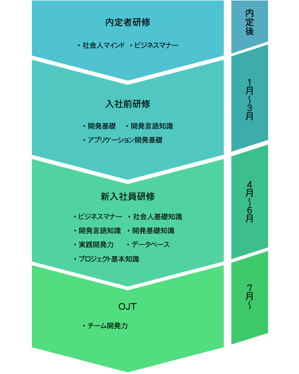 新入社員研修