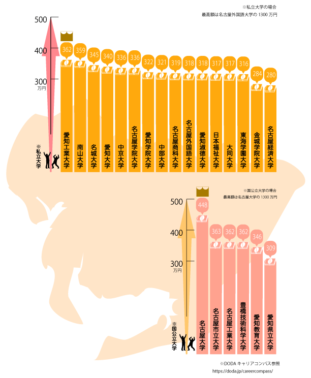 愛知県内出身大学別　20代の平均年収