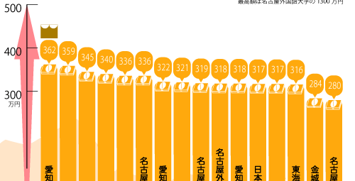 愛知県内出身大学別　20代の平均年収