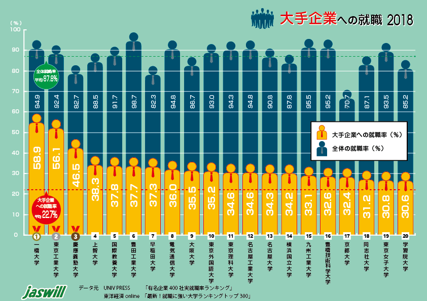 2018年度大手企業の就職率