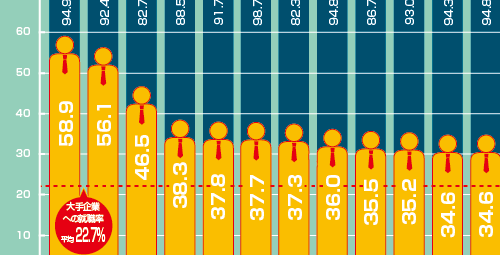 2018年度大手企業の就職率