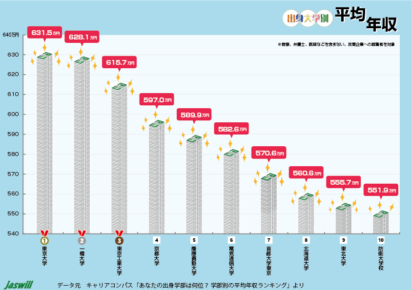 2018年度出身大学別平均年収