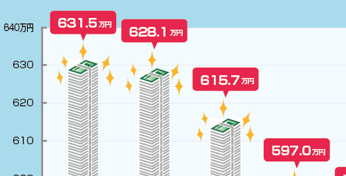 2018年度出身大学別平均年収