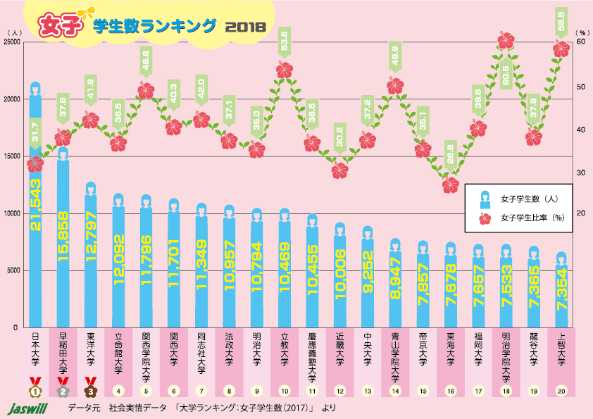 2018年度女子大学生数ランキング