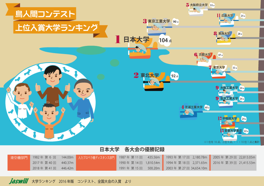 鳥人間コンテスト　上位入賞大学ランキング