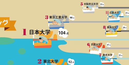 鳥人間コンテスト　上位入賞大学ランキング