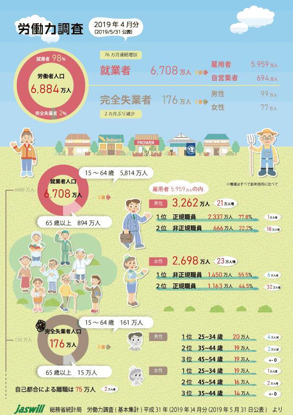 労働力調査　2019年4月分