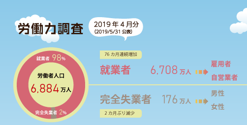 労働力調査　2019年4月分