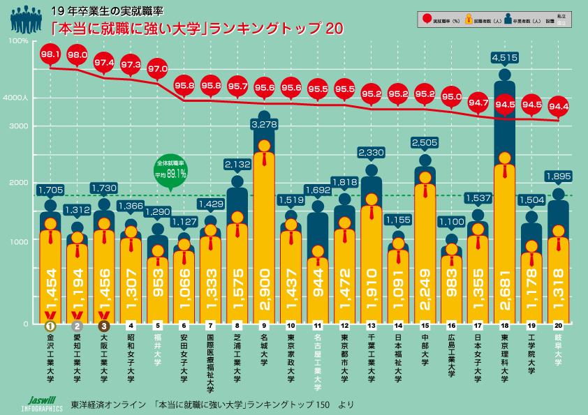 19年卒業生の実就職率　｢本当に就職に強い大学｣ランキングトップ20