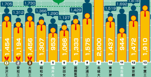 19年卒業生の実就職率　｢本当に就職に強い大学｣ランキングトップ20