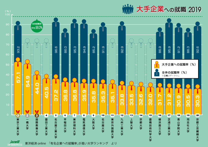 大手企業への就職率　2019