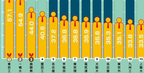 大手企業への就職率　2019