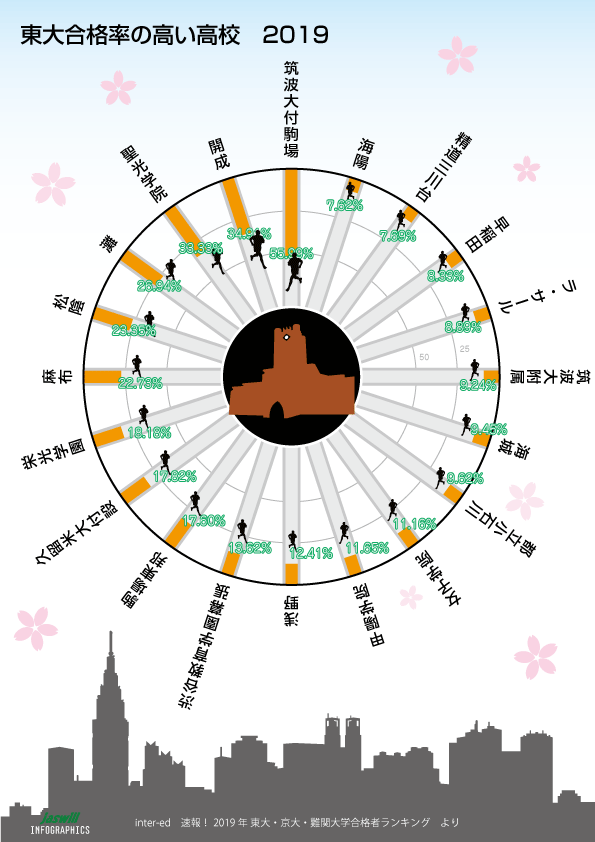 東大合格率の高い高校 2019