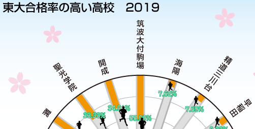 東大合格率の高い高校 2019