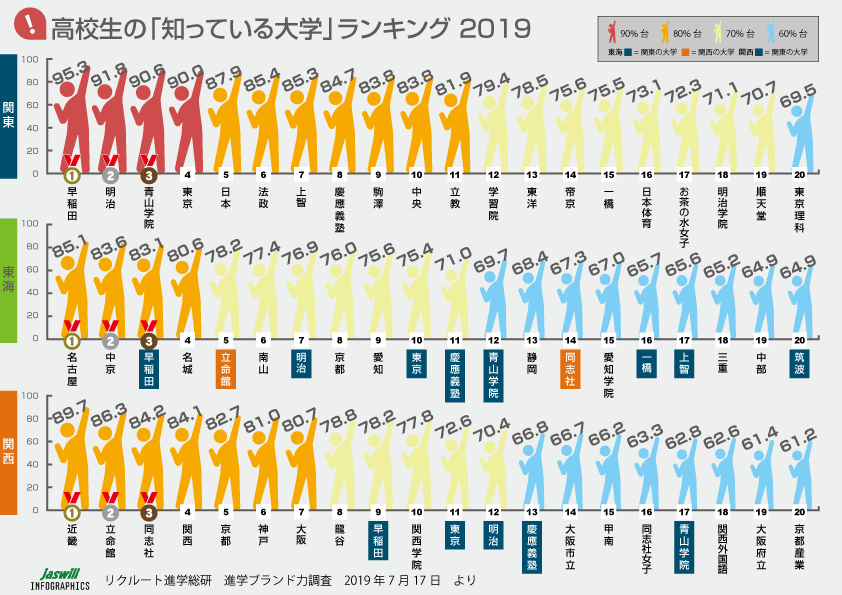 高校生の「知っている大学」「志願したい大学」ランキング　2019