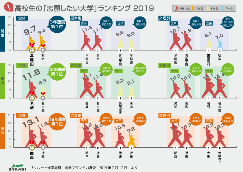 高校生の「知っている大学」「志願したい大学」ランキング　2019