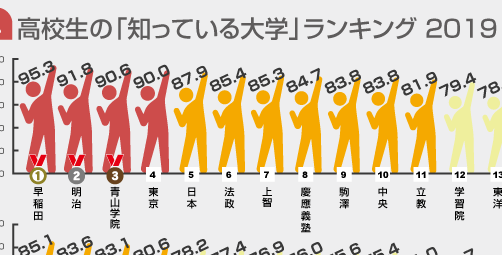 高校生の「知っている大学」「志願したい大学」ランキング　2019