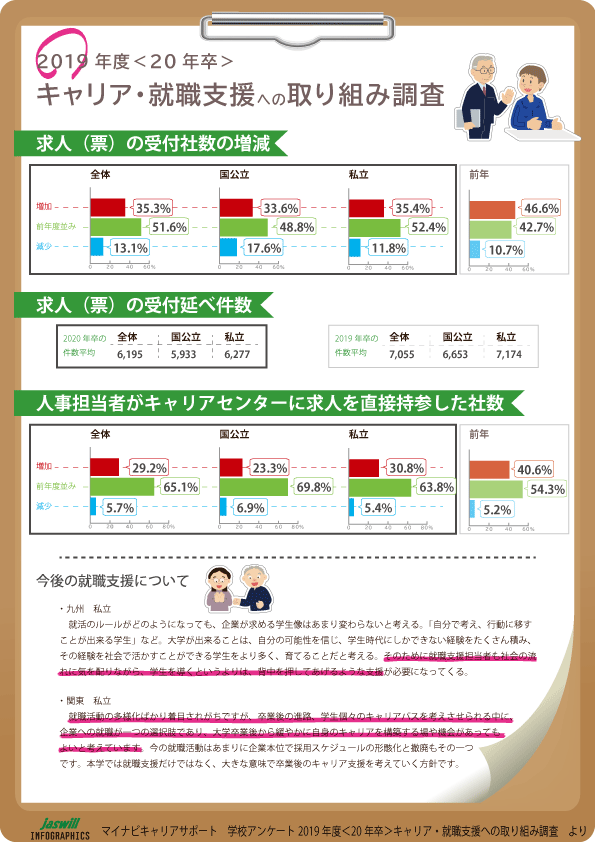 2019年度＜20年卒＞キャリア・就職支援への取り組み調査