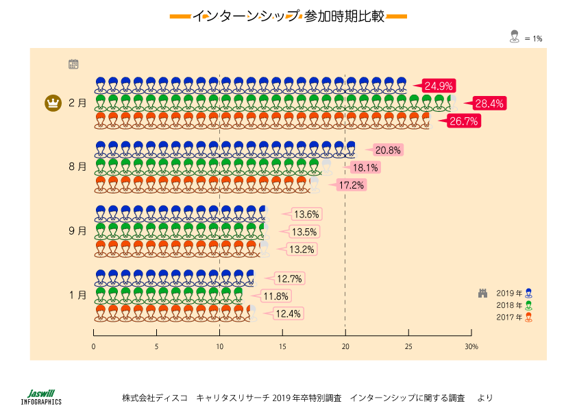 インターンシップ 参加時期比較