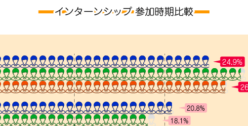 インターンシップ 参加時期比較