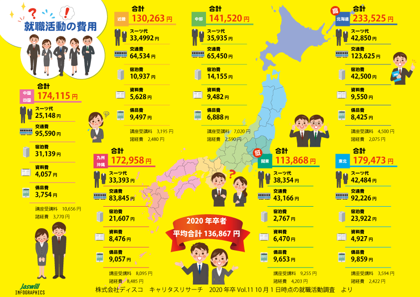 就職活動の費用_2020年卒