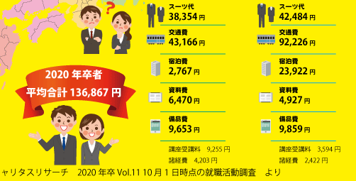 就職活動の費用_2020年卒