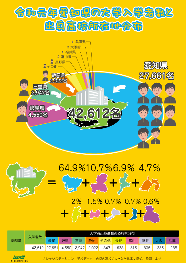 愛知県大学入学者と出身高校所在地