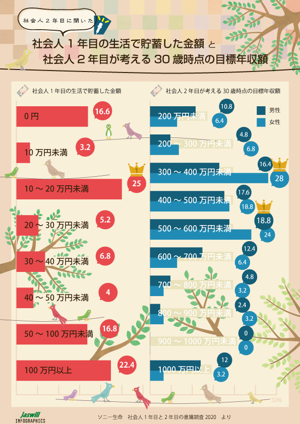 社会人1年目の生活で貯蓄した金額と社会人2年生が考える30歳時点の目標年収額