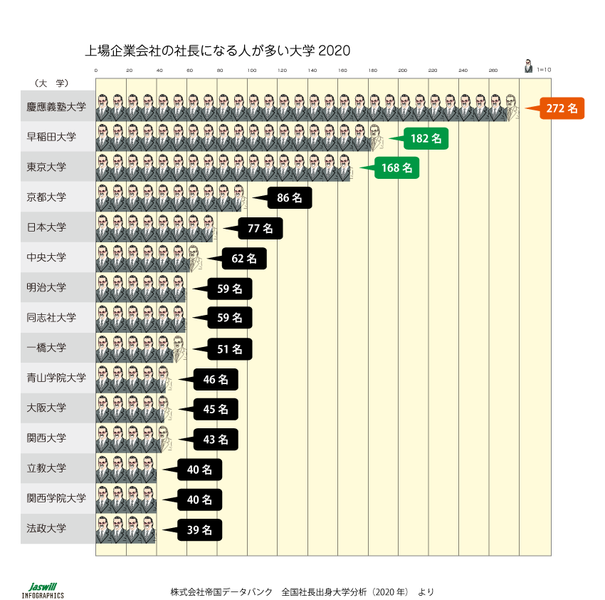 上場企業会社の社長になる人が多い大学2020