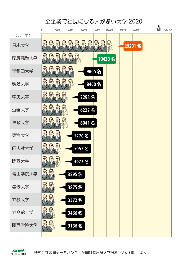 全企業で社長になる人が多い大学2020