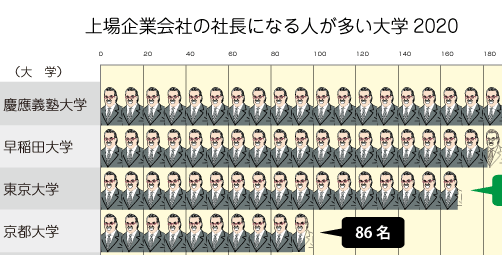 上場企業会社の社長になる人が多い大学2020