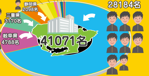 愛知県内大学入学者数と出身高校