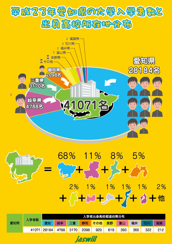 愛知県内大学入学者数と出身高校