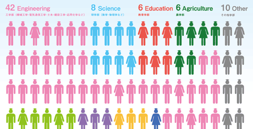 大学生が100人の村だったら