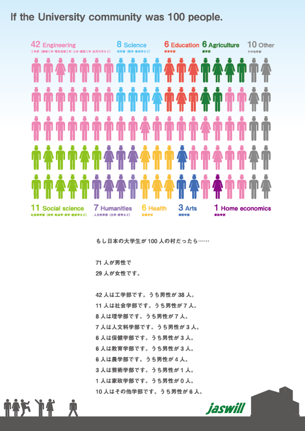 大学生が100人の村だったら