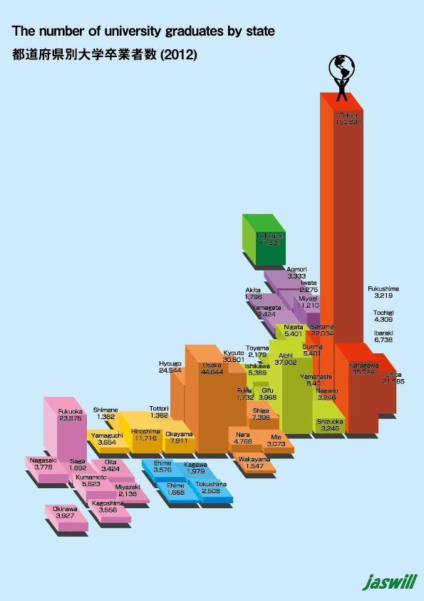 都道府県別大学卒業者数