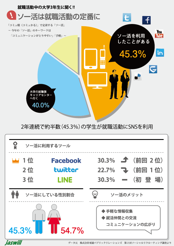 ソー活調査