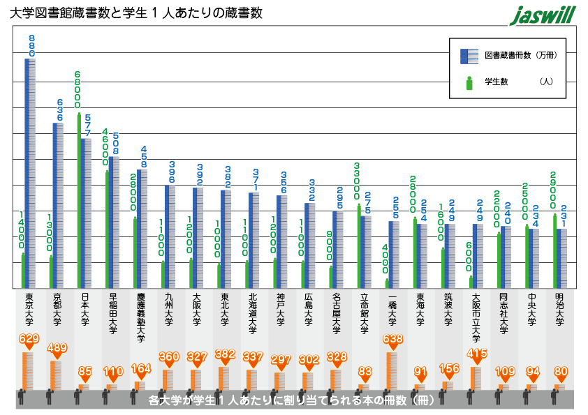 大学図書館蔵書数と学生1人あたりの蔵書数