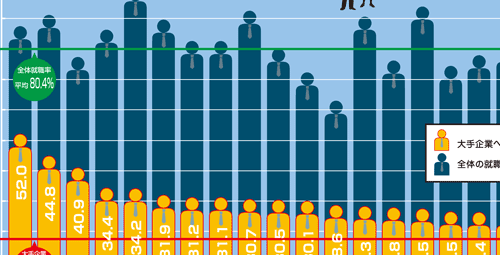 大手企業への就職率