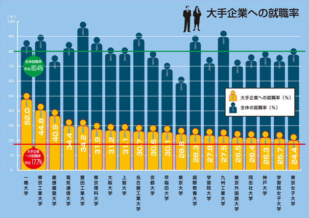 大手企業への就職率