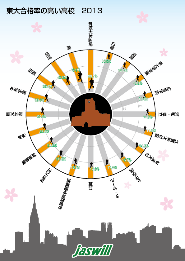 東大合格率の高い高校　2013