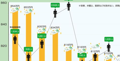 出身大学別平均年収